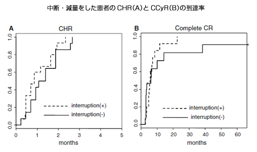 中断・減量をした患者のCHR（A）とCCyR（B）の到達率