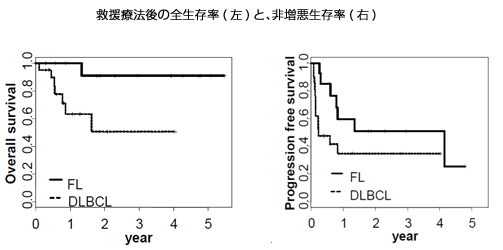 救援療法後の全生存率(左)と、非増悪生存率(右)